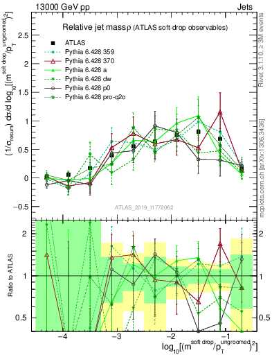 Plot of softdrop.rho in 13000 GeV pp collisions