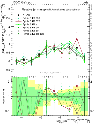 Plot of softdrop.rho in 13000 GeV pp collisions