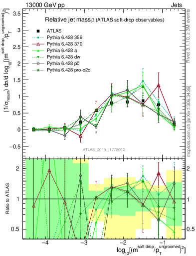 Plot of softdrop.rho in 13000 GeV pp collisions