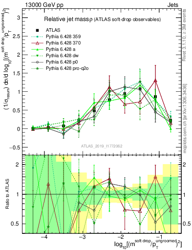 Plot of softdrop.rho in 13000 GeV pp collisions