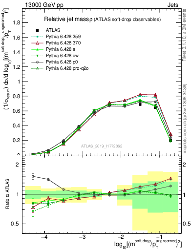 Plot of softdrop.rho in 13000 GeV pp collisions