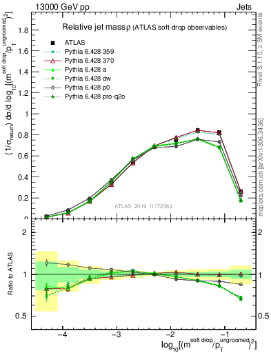 Plot of softdrop.rho in 13000 GeV pp collisions