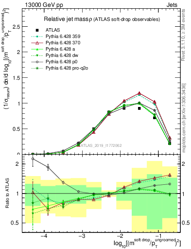 Plot of softdrop.rho in 13000 GeV pp collisions