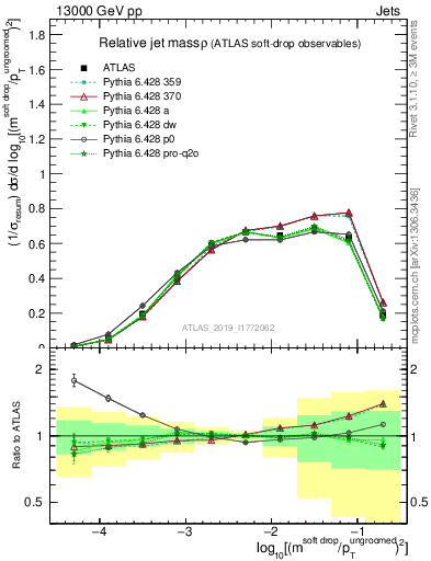 Plot of softdrop.rho in 13000 GeV pp collisions