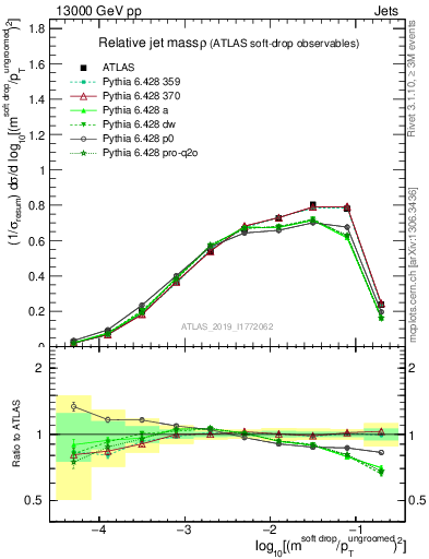 Plot of softdrop.rho in 13000 GeV pp collisions