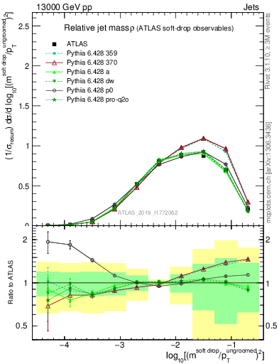 Plot of softdrop.rho in 13000 GeV pp collisions