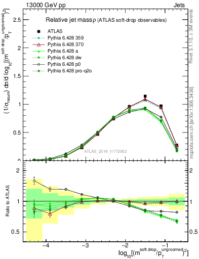 Plot of softdrop.rho in 13000 GeV pp collisions