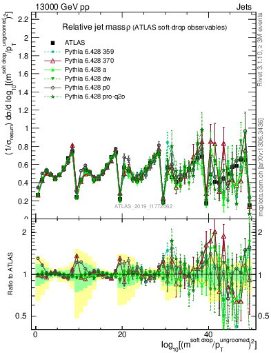 Plot of softdrop.rho in 13000 GeV pp collisions