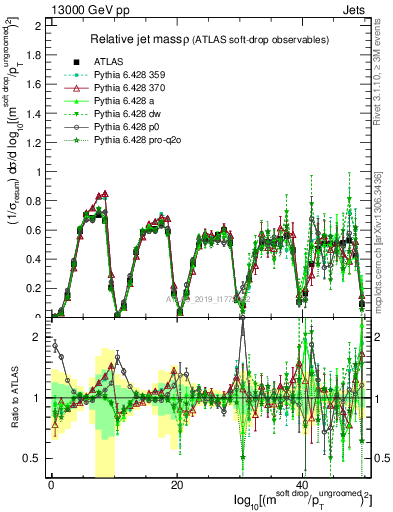 Plot of softdrop.rho in 13000 GeV pp collisions