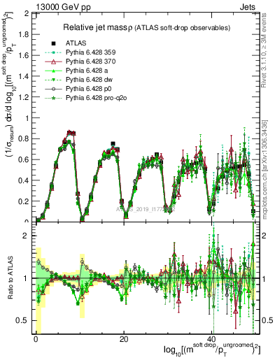 Plot of softdrop.rho in 13000 GeV pp collisions