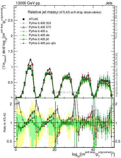 Plot of softdrop.rho in 13000 GeV pp collisions