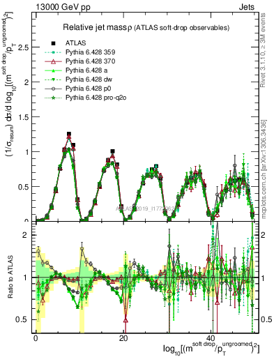 Plot of softdrop.rho in 13000 GeV pp collisions