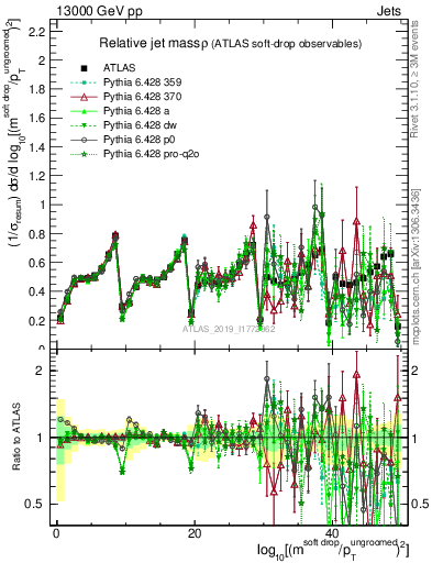 Plot of softdrop.rho in 13000 GeV pp collisions