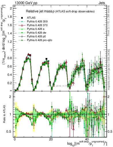 Plot of softdrop.rho in 13000 GeV pp collisions