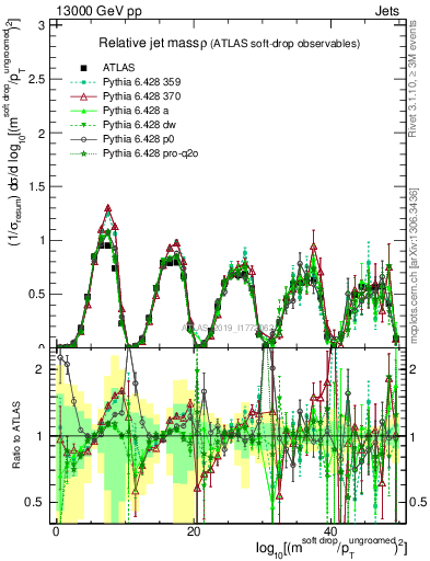 Plot of softdrop.rho in 13000 GeV pp collisions