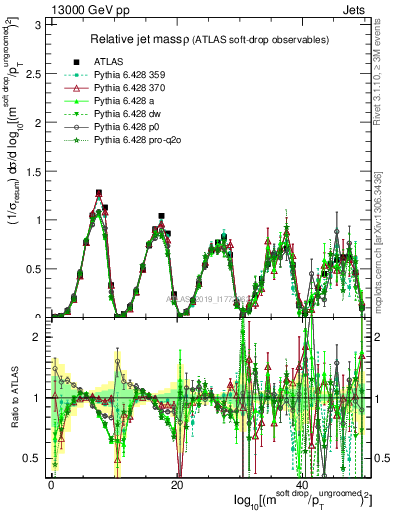 Plot of softdrop.rho in 13000 GeV pp collisions