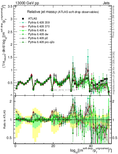 Plot of softdrop.rho in 13000 GeV pp collisions