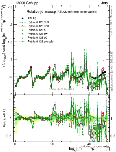 Plot of softdrop.rho in 13000 GeV pp collisions