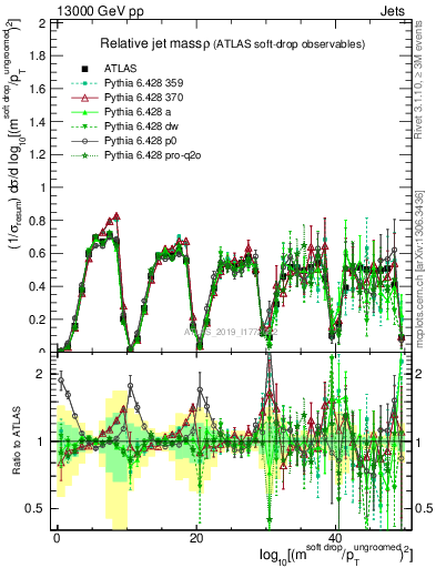 Plot of softdrop.rho in 13000 GeV pp collisions