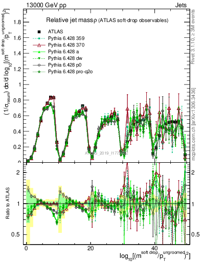 Plot of softdrop.rho in 13000 GeV pp collisions