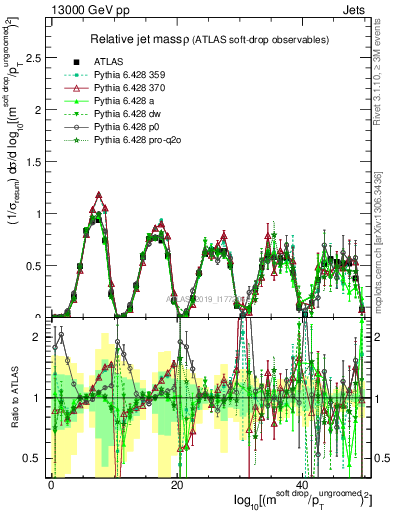 Plot of softdrop.rho in 13000 GeV pp collisions