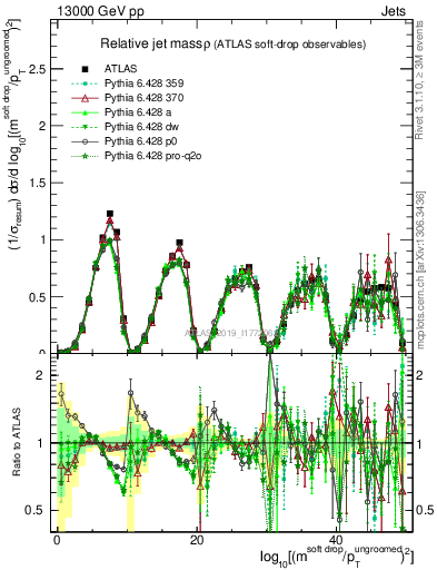 Plot of softdrop.rho in 13000 GeV pp collisions