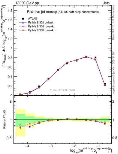 Plot of softdrop.rho in 13000 GeV pp collisions