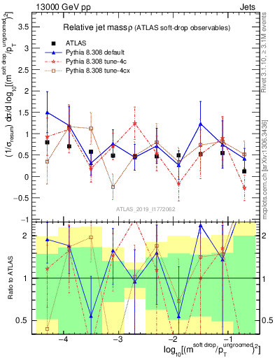 Plot of softdrop.rho in 13000 GeV pp collisions