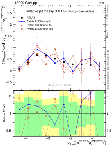 Plot of softdrop.rho in 13000 GeV pp collisions