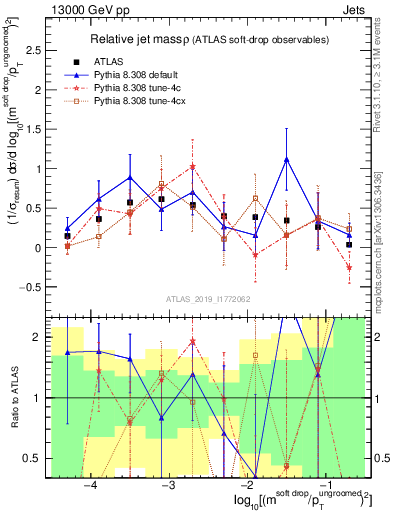 Plot of softdrop.rho in 13000 GeV pp collisions