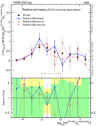 Plot of softdrop.rho in 13000 GeV pp collisions