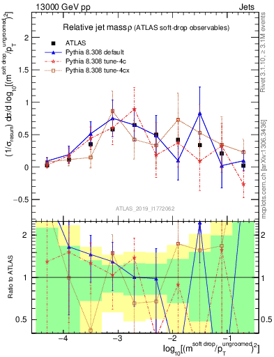 Plot of softdrop.rho in 13000 GeV pp collisions