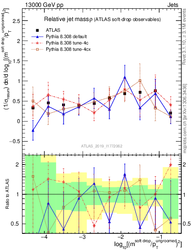 Plot of softdrop.rho in 13000 GeV pp collisions