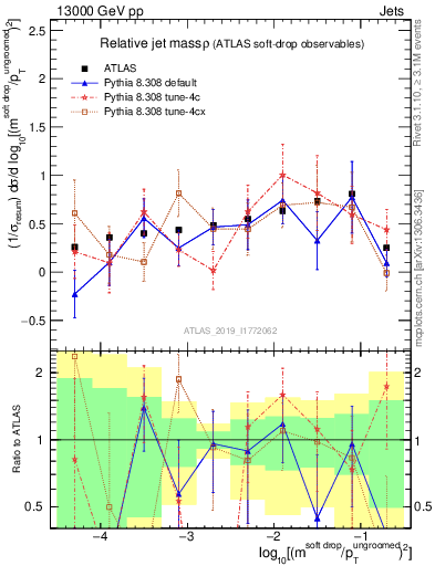 Plot of softdrop.rho in 13000 GeV pp collisions