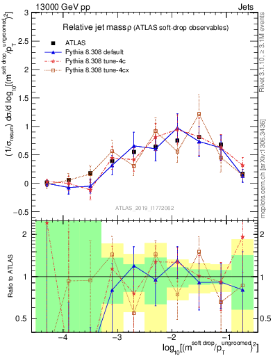 Plot of softdrop.rho in 13000 GeV pp collisions