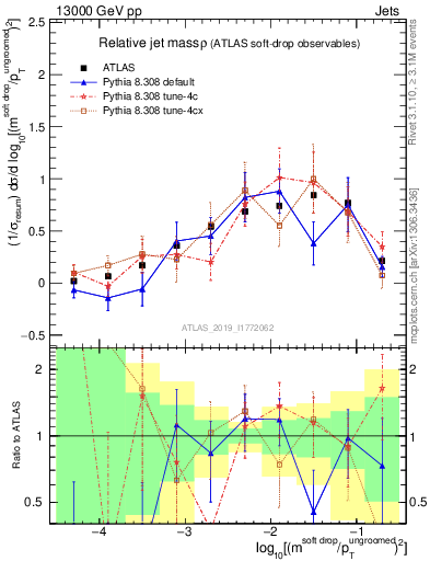 Plot of softdrop.rho in 13000 GeV pp collisions