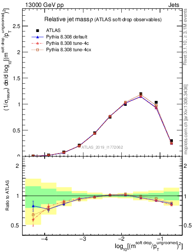 Plot of softdrop.rho in 13000 GeV pp collisions