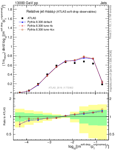 Plot of softdrop.rho in 13000 GeV pp collisions