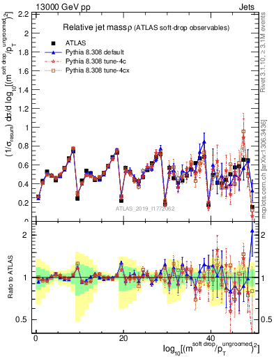 Plot of softdrop.rho in 13000 GeV pp collisions