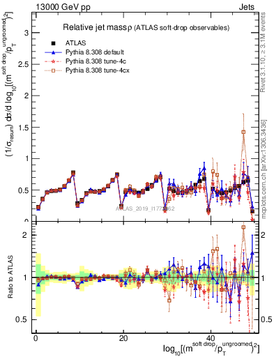 Plot of softdrop.rho in 13000 GeV pp collisions