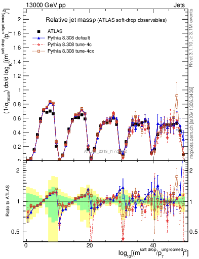 Plot of softdrop.rho in 13000 GeV pp collisions