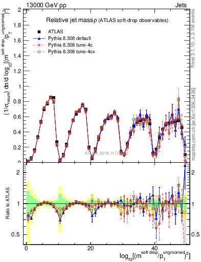 Plot of softdrop.rho in 13000 GeV pp collisions