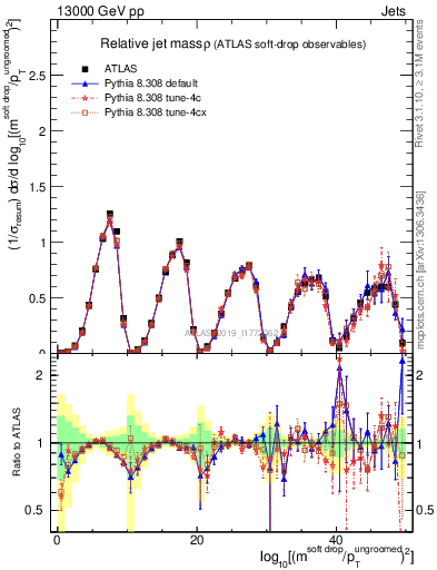 Plot of softdrop.rho in 13000 GeV pp collisions