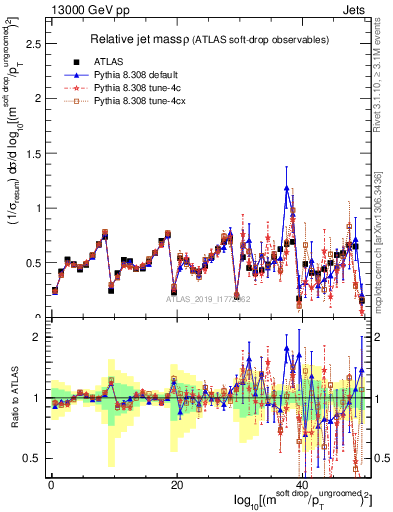 Plot of softdrop.rho in 13000 GeV pp collisions