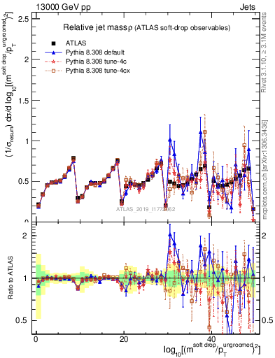 Plot of softdrop.rho in 13000 GeV pp collisions