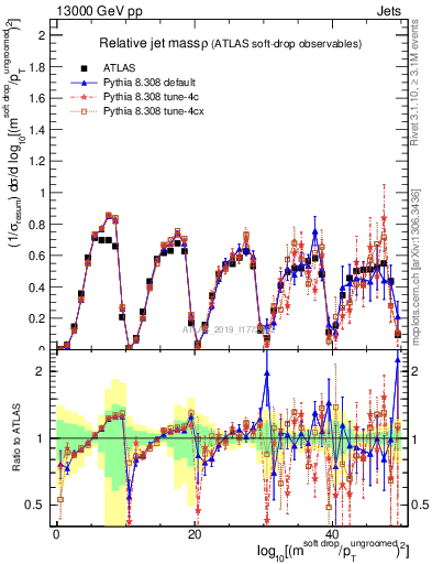 Plot of softdrop.rho in 13000 GeV pp collisions