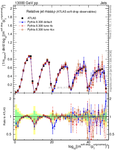 Plot of softdrop.rho in 13000 GeV pp collisions