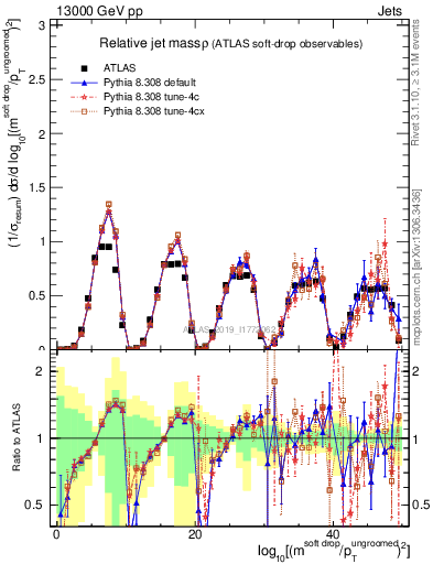 Plot of softdrop.rho in 13000 GeV pp collisions