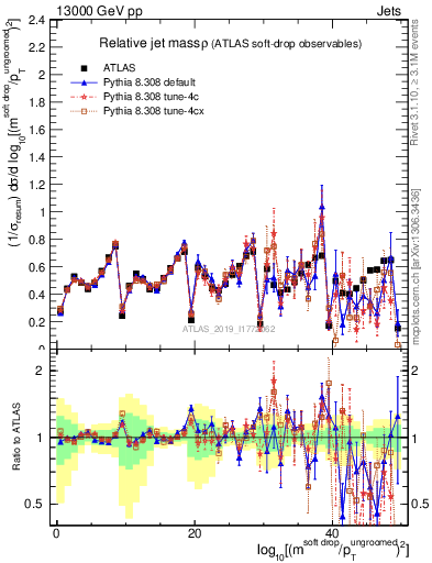 Plot of softdrop.rho in 13000 GeV pp collisions