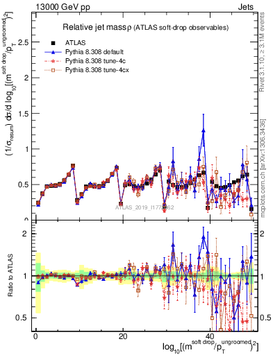 Plot of softdrop.rho in 13000 GeV pp collisions